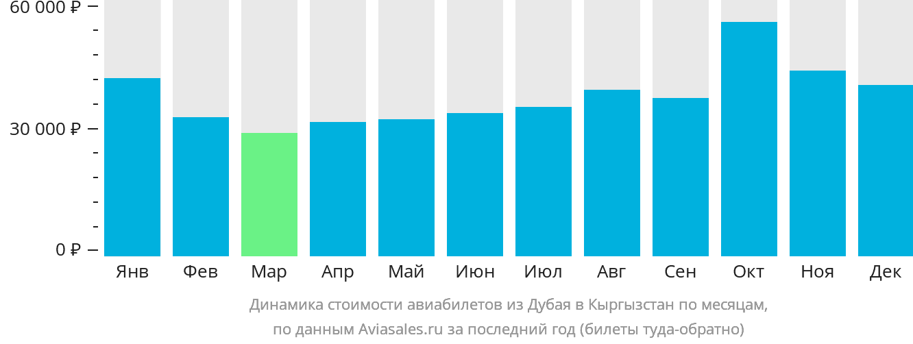 Динамика стоимости авиабилетов из Дубая в Кыргызстан по месяцам