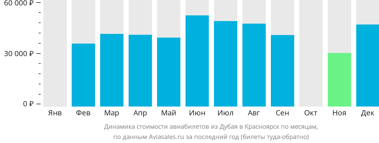 Динамика стоимости авиабилетов из Дубая в Красноярск по месяцам
