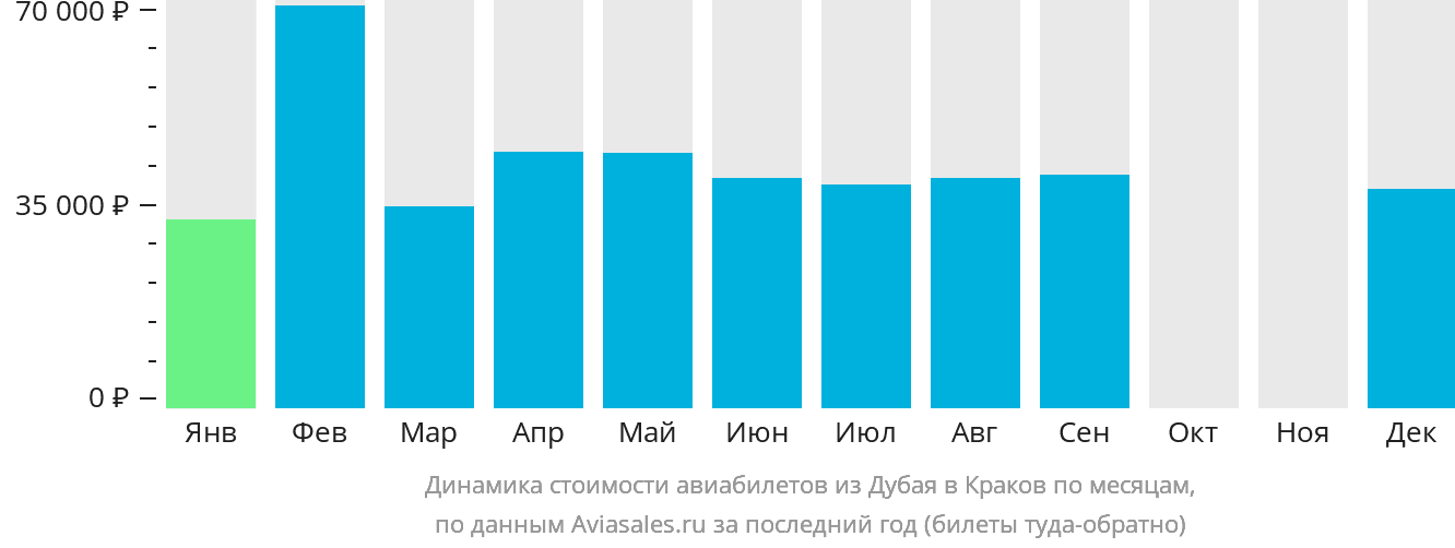 Динамика стоимости авиабилетов из Дубая в Краков по месяцам
