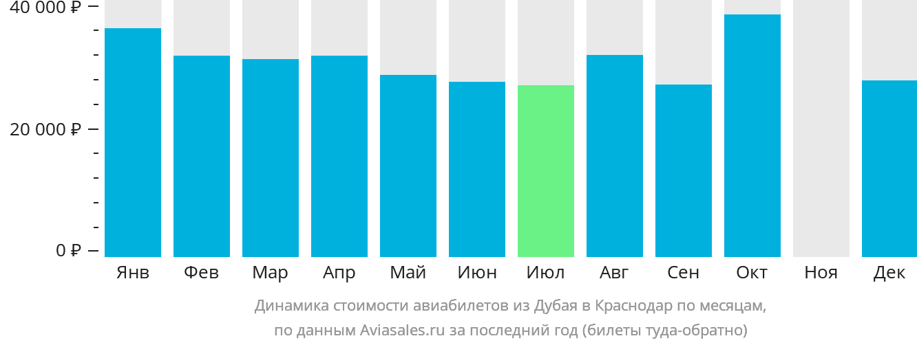 Динамика стоимости авиабилетов из Дубая в Краснодар по месяцам