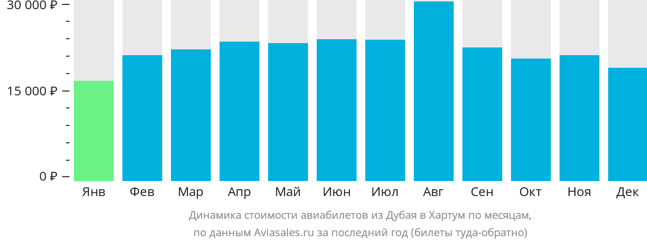 Динамика стоимости авиабилетов из Дубая в Хартум по месяцам