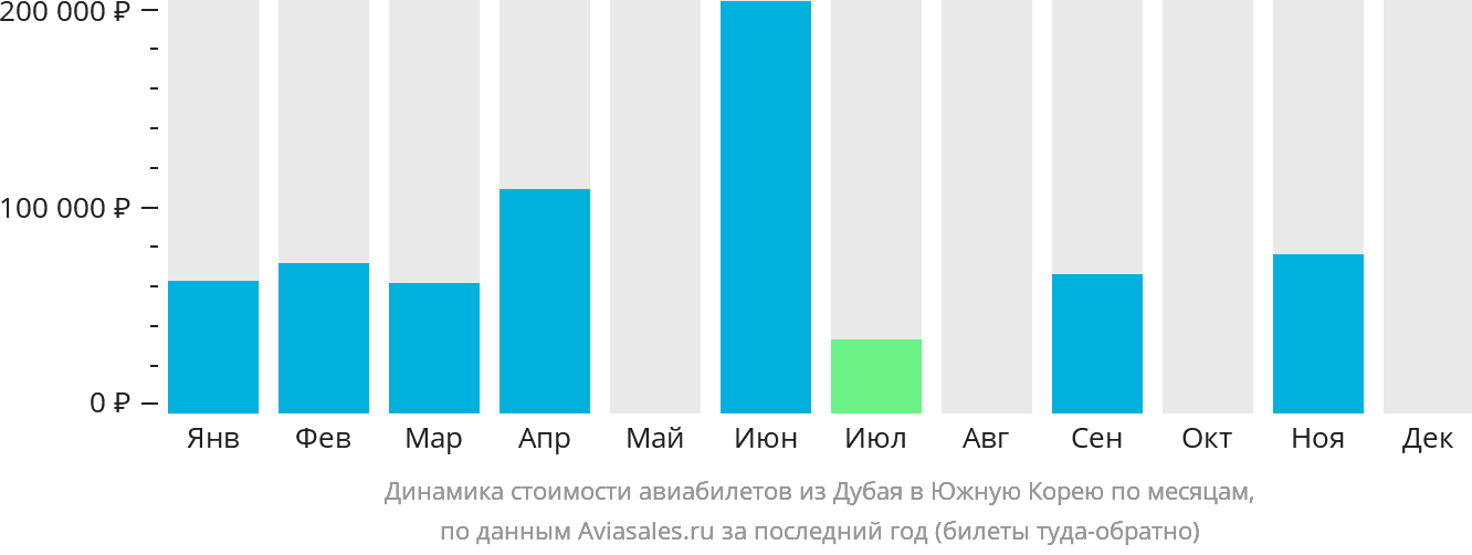 Динамика стоимости авиабилетов из Дубая в Южную Корею по месяцам