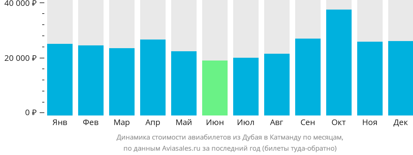 Динамика стоимости авиабилетов из Дубая в Катманду по месяцам