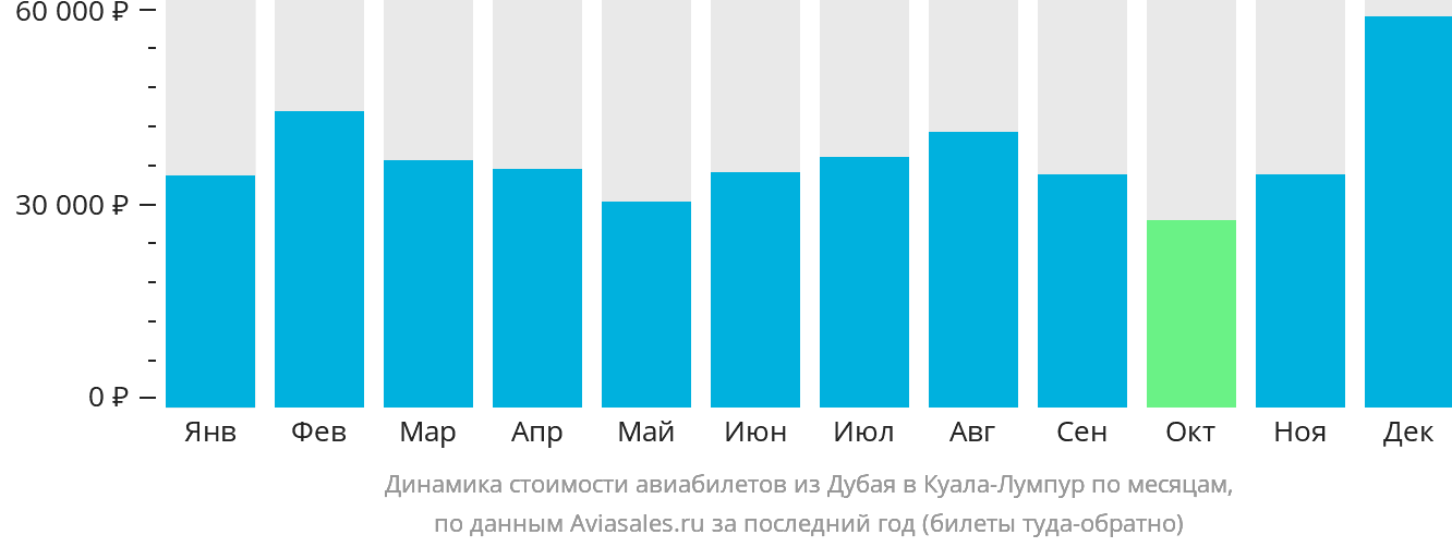 Динамика стоимости авиабилетов из Дубая в Куала-Лумпур по месяцам
