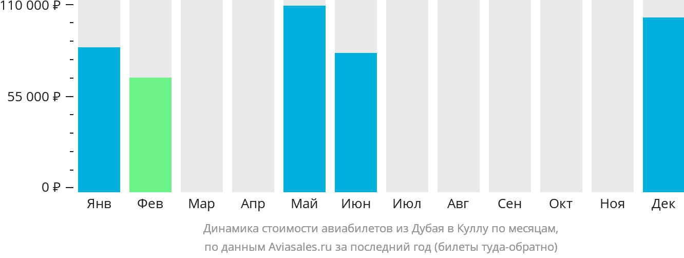 Динамика стоимости авиабилетов из Дубая в Куллу по месяцам