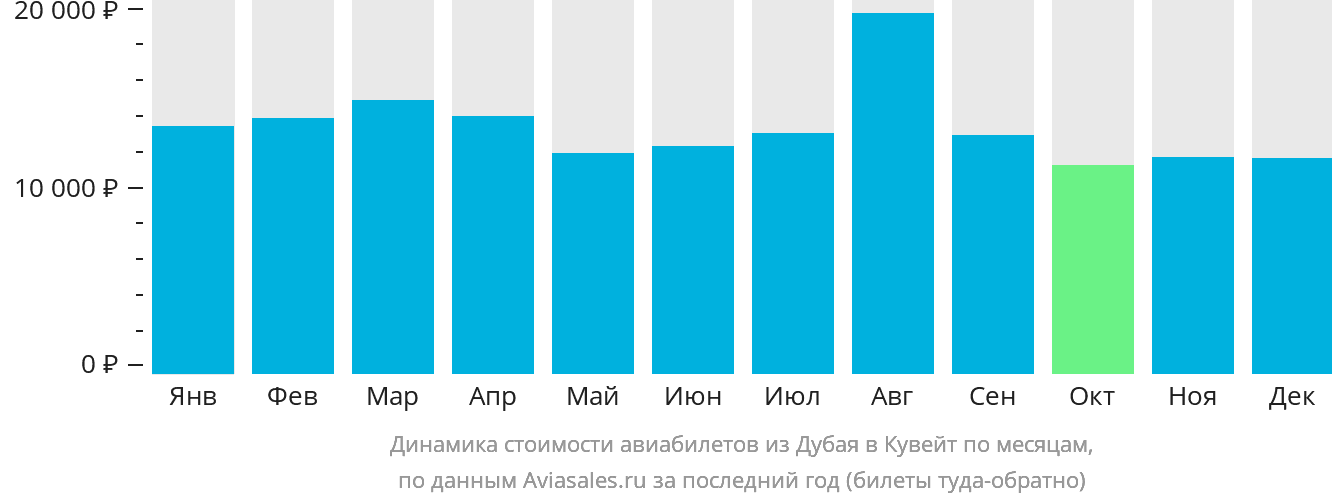Динамика стоимости авиабилетов из Дубая в Эль-Кувейт по месяцам