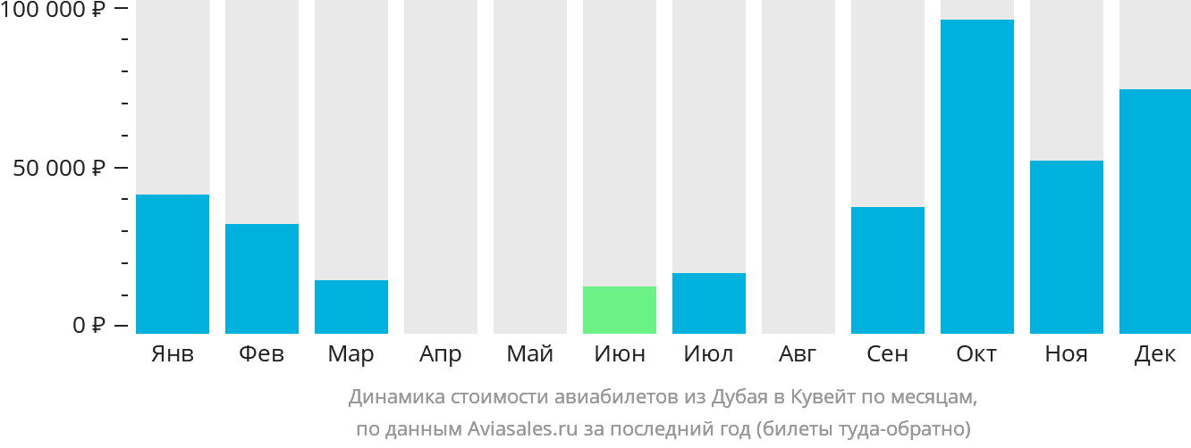Динамика стоимости авиабилетов из Дубая в Кувейт по месяцам