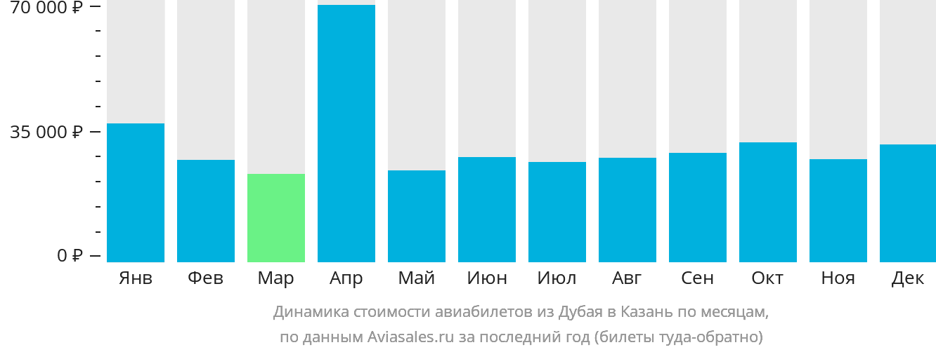 Динамика стоимости авиабилетов из Дубая в Казань по месяцам