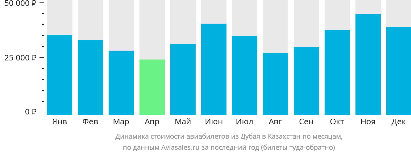 Динамика стоимости авиабилетов из Дубая в Казахстан по месяцам