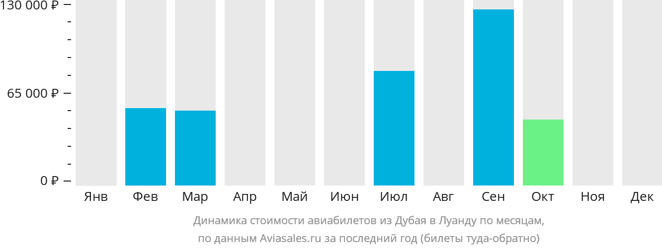 Динамика стоимости авиабилетов из Дубая в Луанду по месяцам