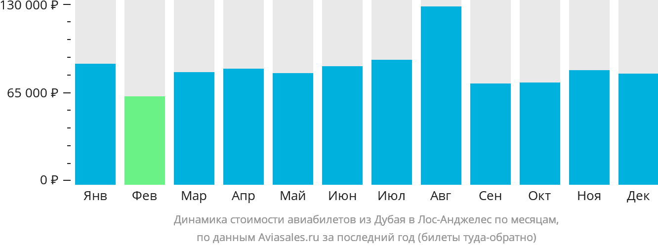 Динамика стоимости авиабилетов из Дубая в Лос-Анджелес по месяцам