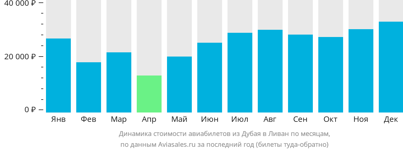 Динамика стоимости авиабилетов из Дубая в Ливан по месяцам