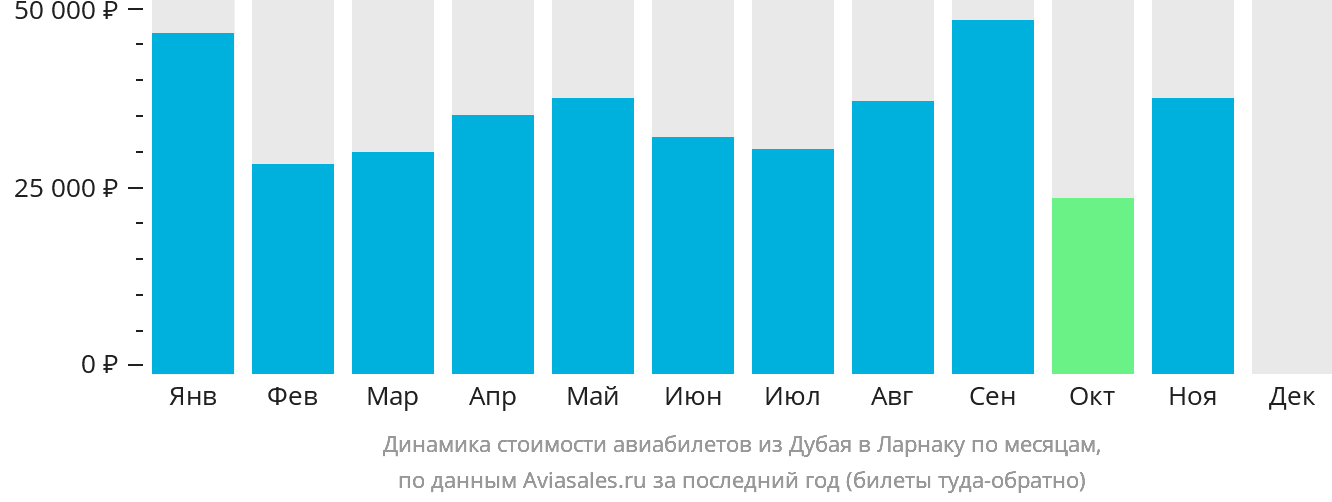 Динамика стоимости авиабилетов из Дубая в Ларнаку по месяцам