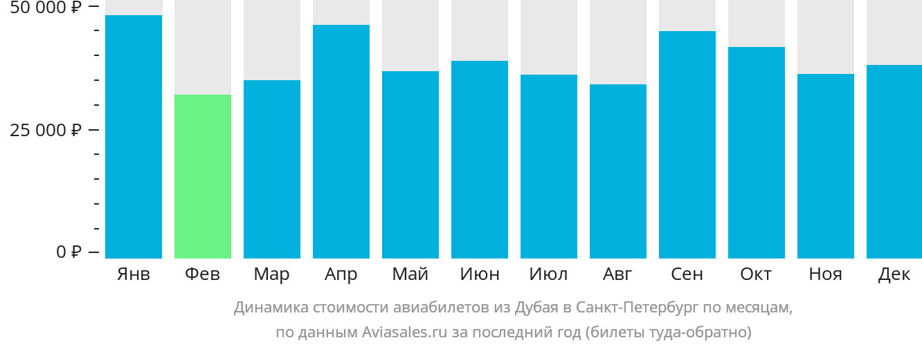 Динамика стоимости авиабилетов из Дубая в Санкт-Петербург по месяцам