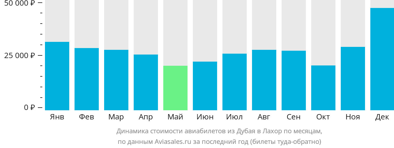 Динамика стоимости авиабилетов из Дубая в Лахор по месяцам