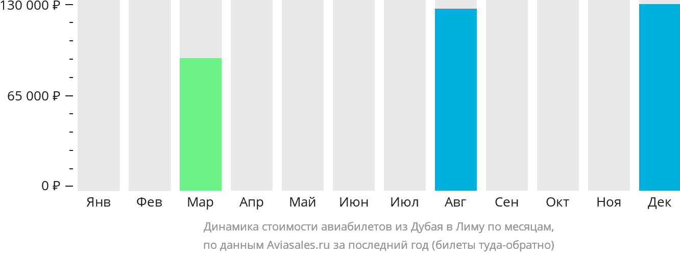 Динамика стоимости авиабилетов из Дубая в Лиму по месяцам