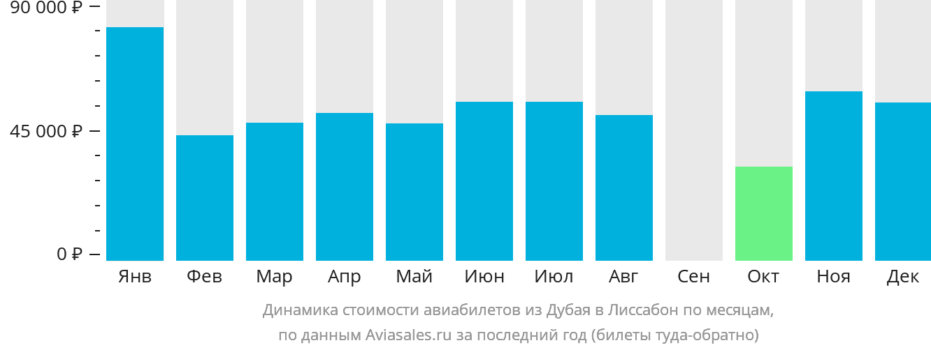 Динамика стоимости авиабилетов из Дубая в Лиссабон по месяцам