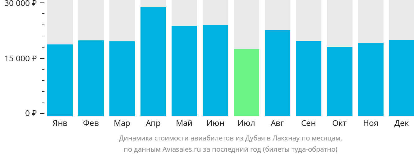Динамика стоимости авиабилетов из Дубая в Лакхнау по месяцам