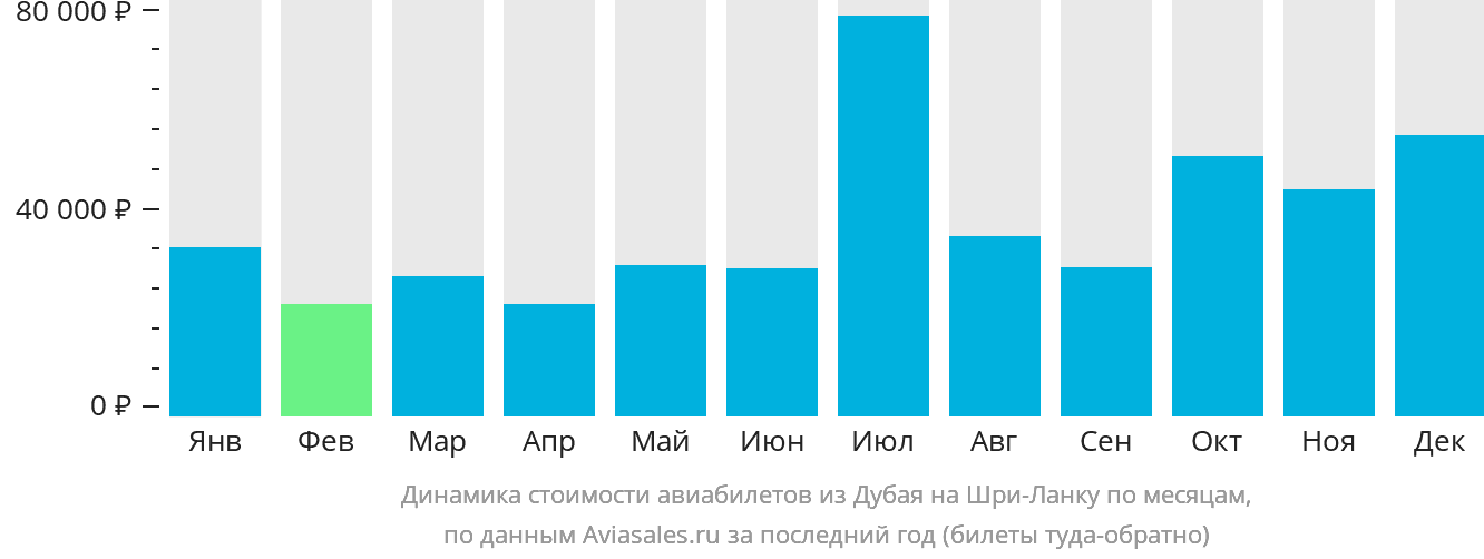 Динамика стоимости авиабилетов из Дубая на Шри-Ланку по месяцам