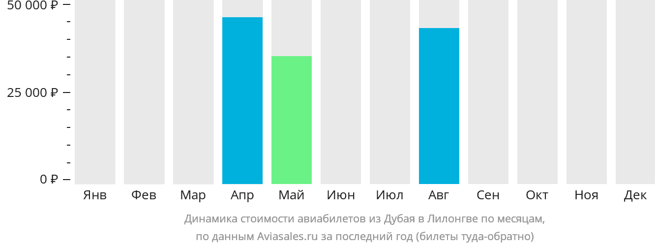 Динамика стоимости авиабилетов из Дубая в Лилонгве по месяцам