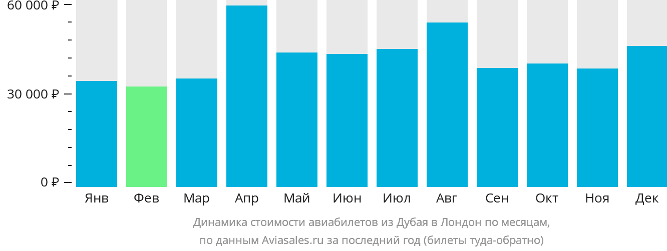 Динамика стоимости авиабилетов из Дубая в Лондон по месяцам
