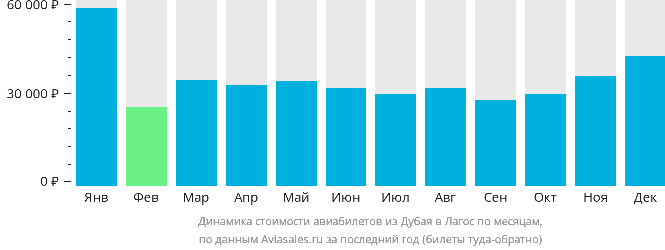Динамика стоимости авиабилетов из Дубая в Лагос по месяцам