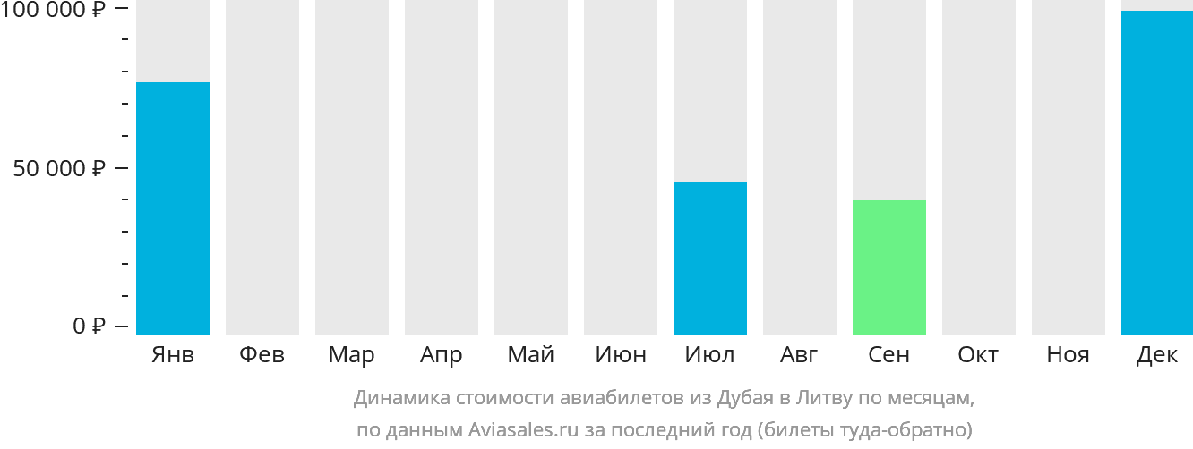 Динамика стоимости авиабилетов из Дубая в Литву по месяцам