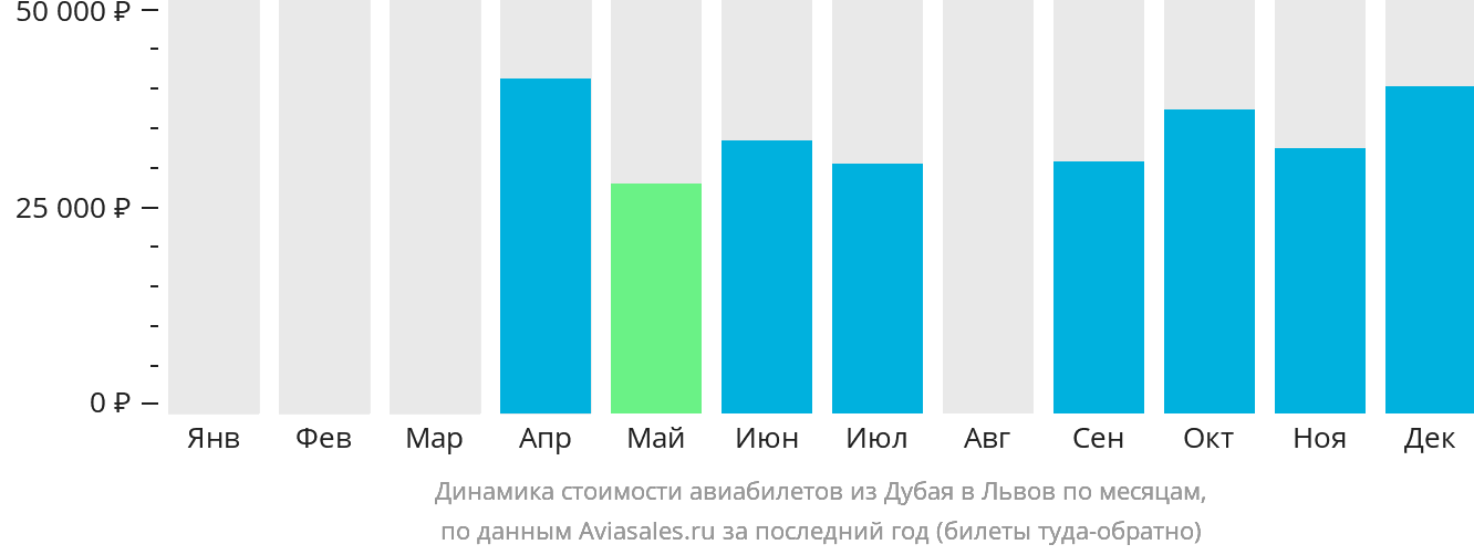 Динамика стоимости авиабилетов из Дубая в Львов по месяцам
