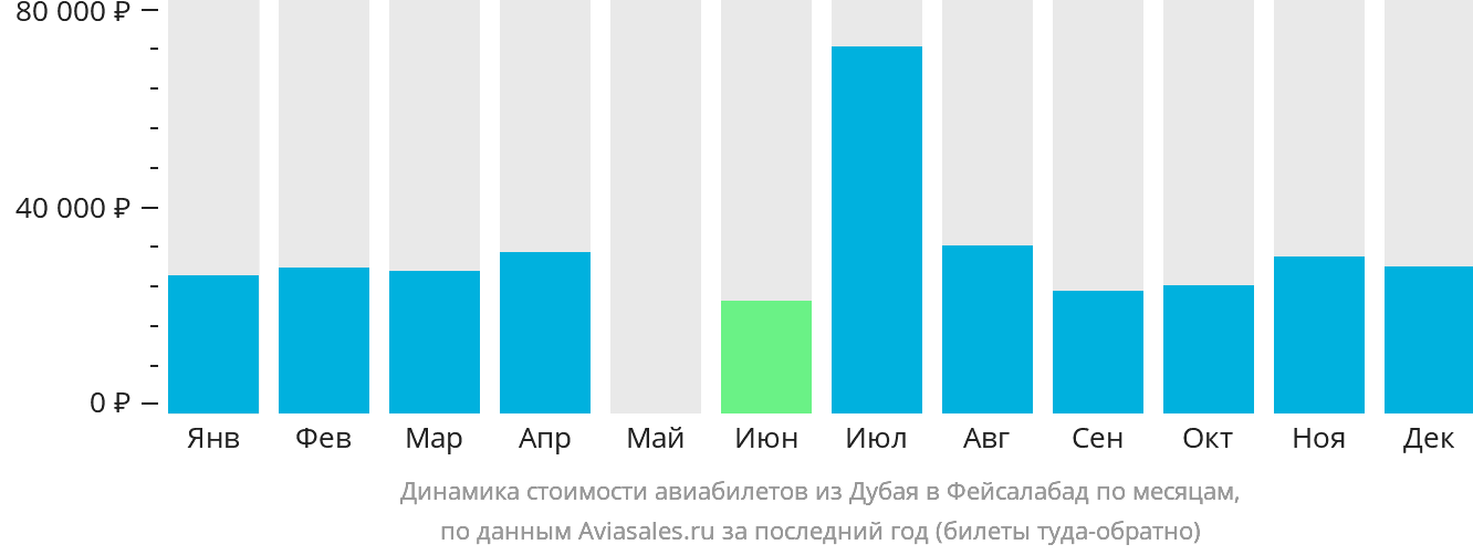 Динамика стоимости авиабилетов из Дубая в Фейсалабад по месяцам