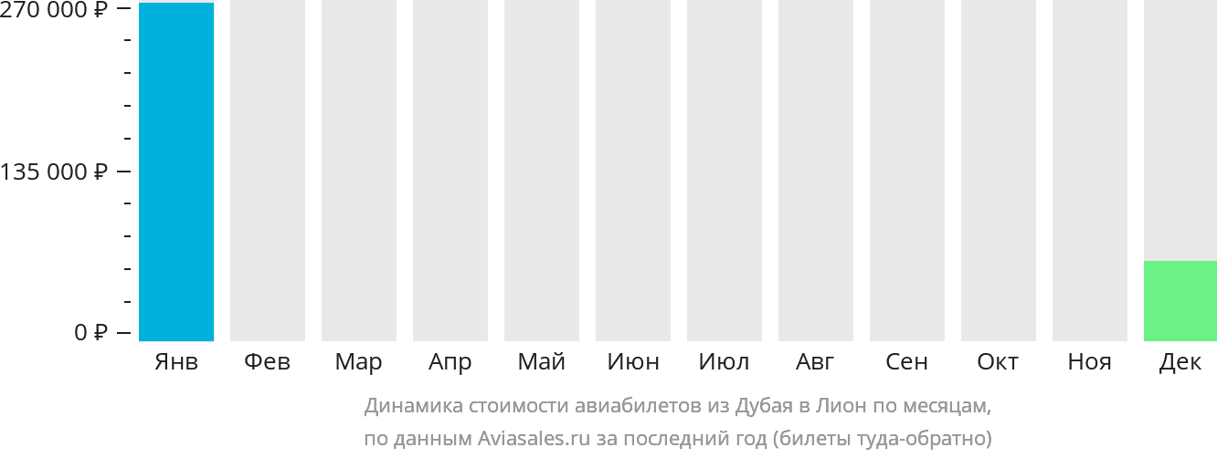 Динамика стоимости авиабилетов из Дубая в Лион по месяцам