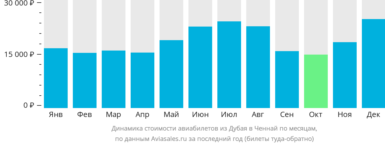 Динамика стоимости авиабилетов из Дубая в Ченнай по месяцам