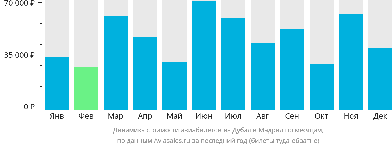 Динамика стоимости авиабилетов из Дубая в Мадрид по месяцам