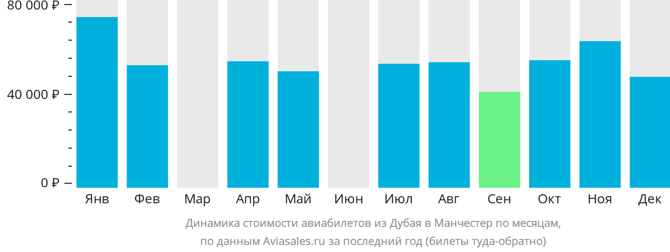 Динамика стоимости авиабилетов из Дубая в Манчестер по месяцам