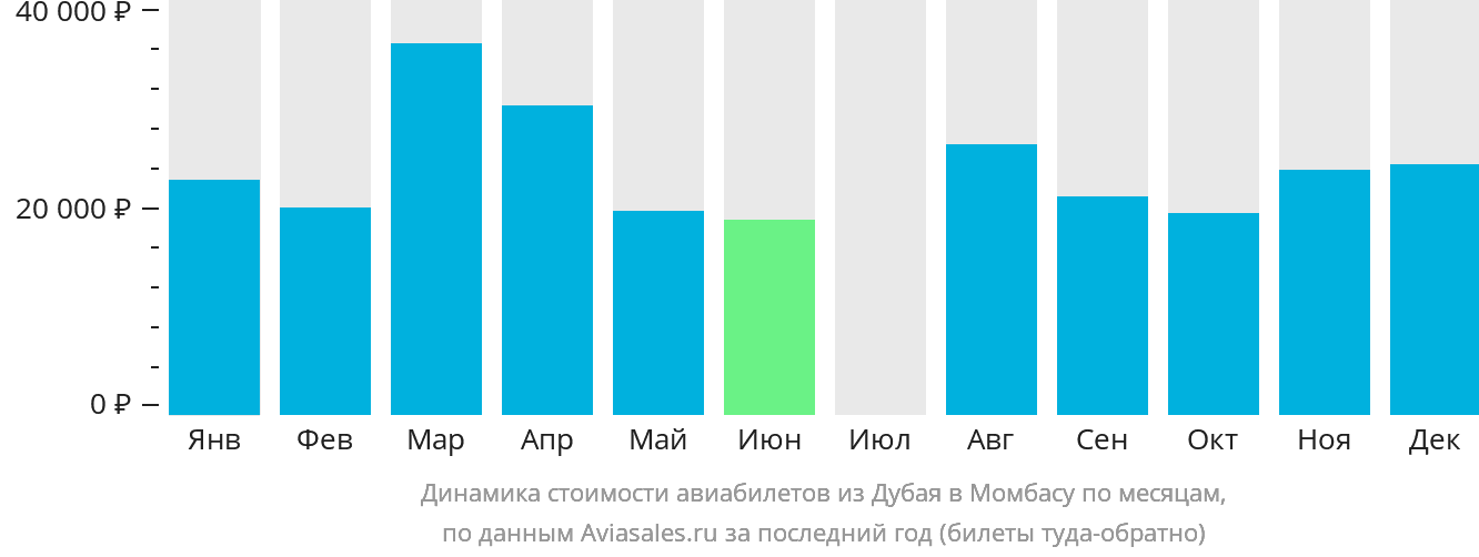 Динамика стоимости авиабилетов из Дубая в Момбасу по месяцам