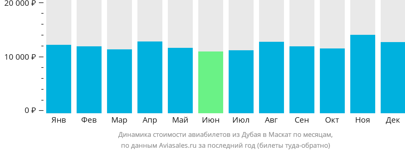 Динамика стоимости авиабилетов из Дубая в Маскат по месяцам