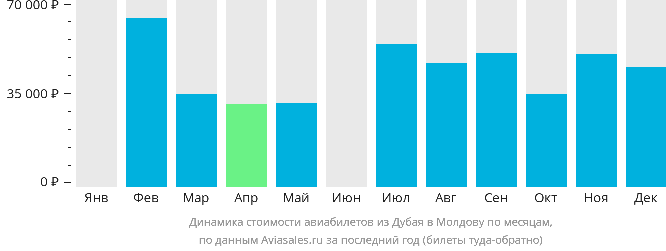 Динамика стоимости авиабилетов из Дубая в Молдову по месяцам