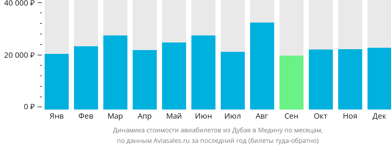 Динамика стоимости авиабилетов из Дубая в Медину по месяцам