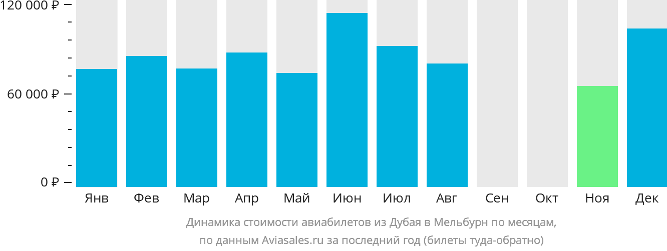 Динамика стоимости авиабилетов из Дубая в Мельбурн по месяцам