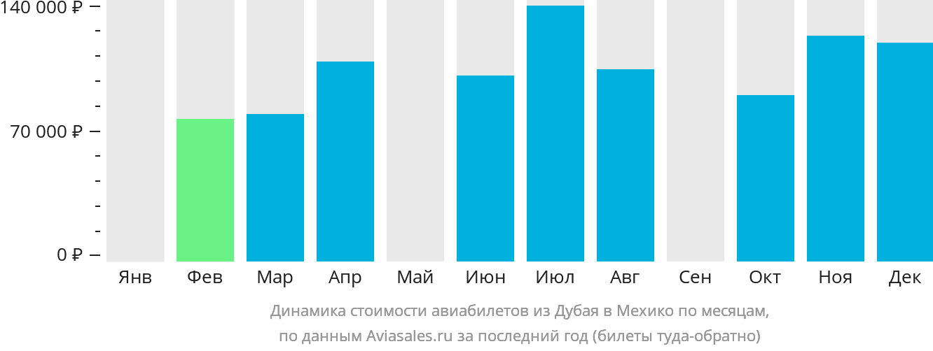 Динамика стоимости авиабилетов из Дубая в Мехико по месяцам
