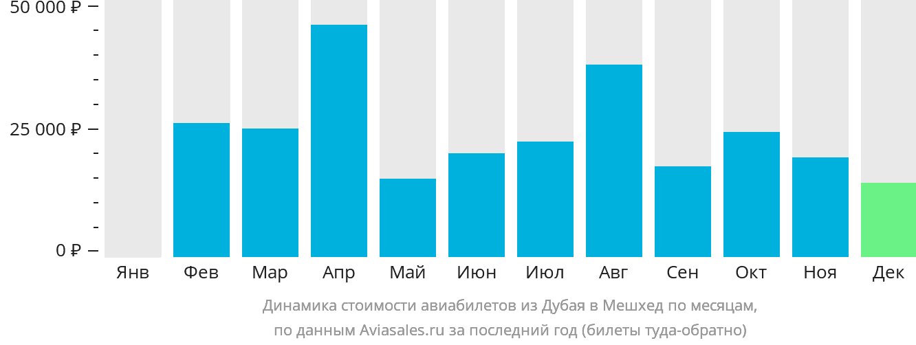 Динамика стоимости авиабилетов из Дубая в Мешхед по месяцам