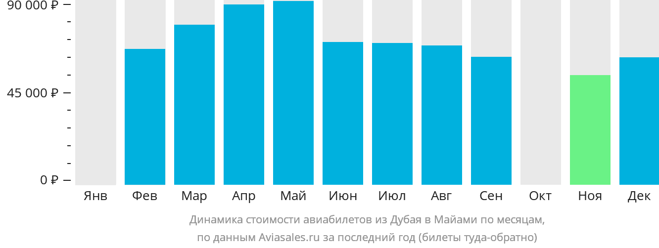 Динамика стоимости авиабилетов из Дубая в Майами по месяцам