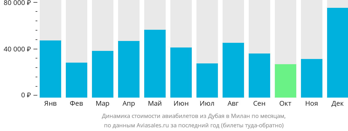 Динамика стоимости авиабилетов из Дубая в Милан по месяцам
