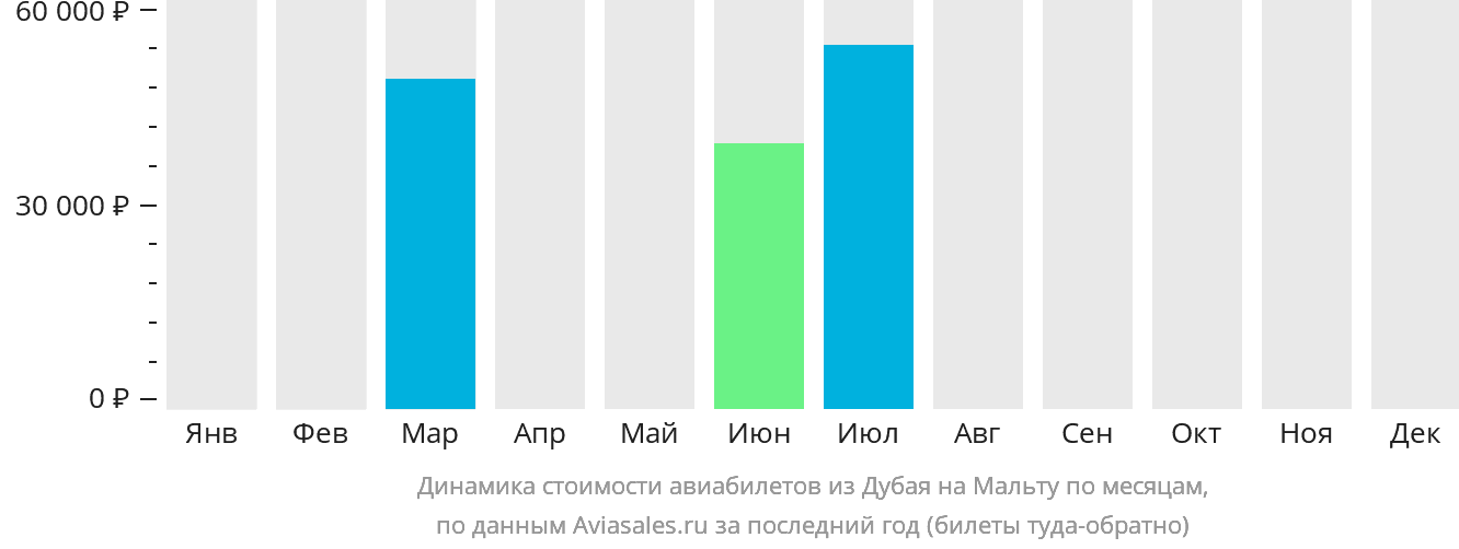 Динамика стоимости авиабилетов из Дубая на Мальту по месяцам