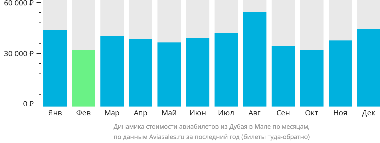 Динамика стоимости авиабилетов из Дубая в Мале по месяцам