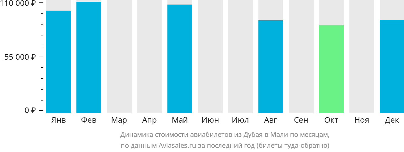 Динамика стоимости авиабилетов из Дубая в Мали по месяцам