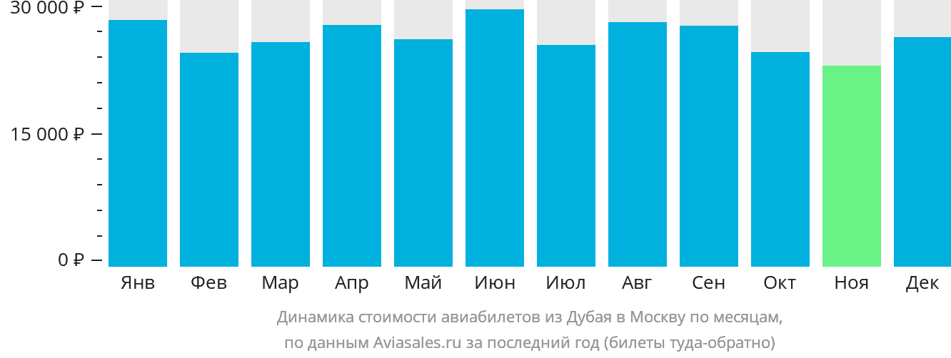 Динамика стоимости авиабилетов из Дубая в Москву по месяцам