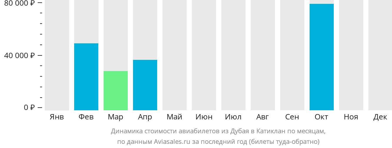 Динамика стоимости авиабилетов из Дубая в Катиклан по месяцам
