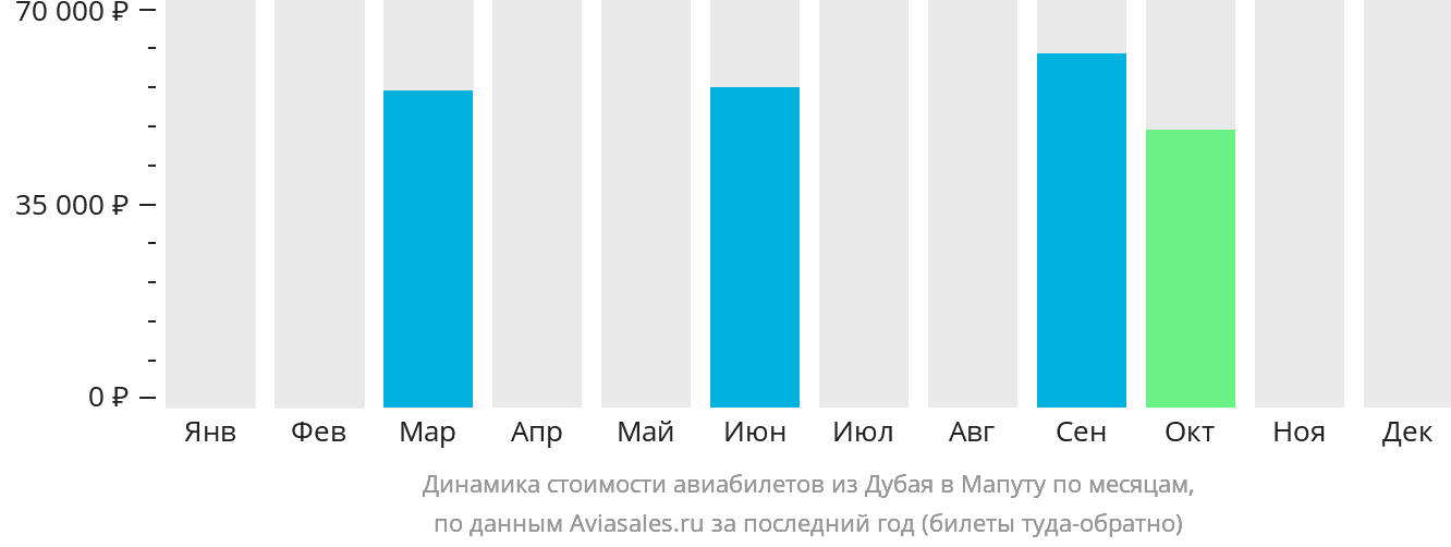 Динамика стоимости авиабилетов из Дубая в Мапуту по месяцам