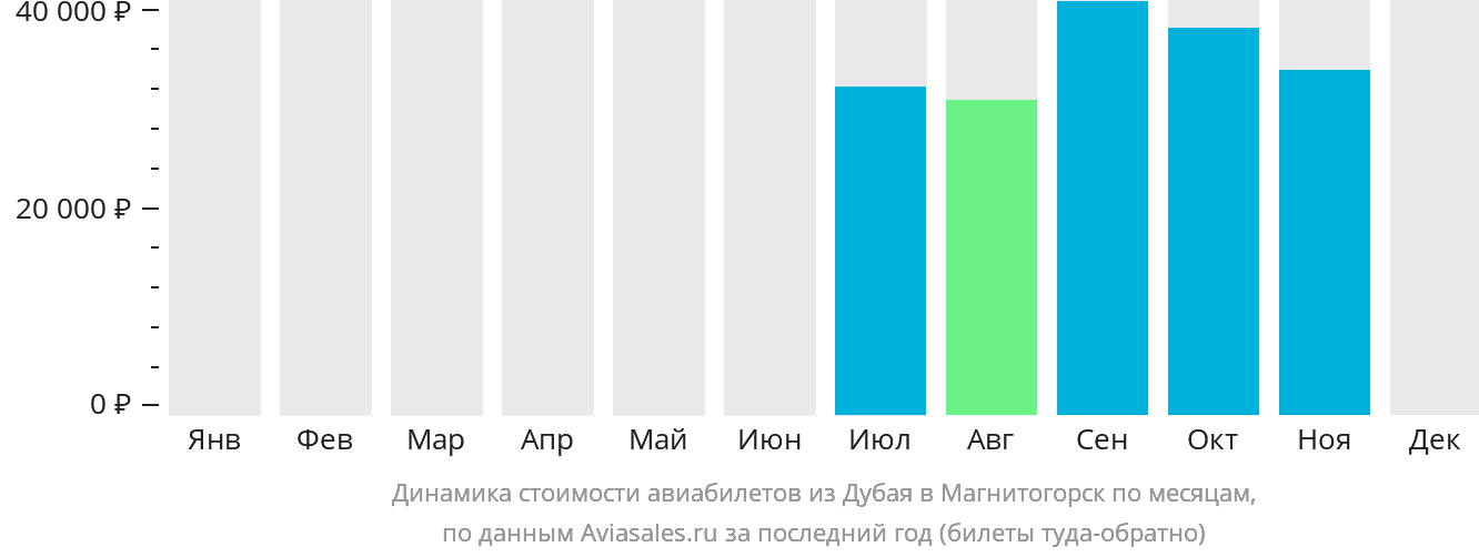 Динамика стоимости авиабилетов из Дубая в Магнитогорск по месяцам