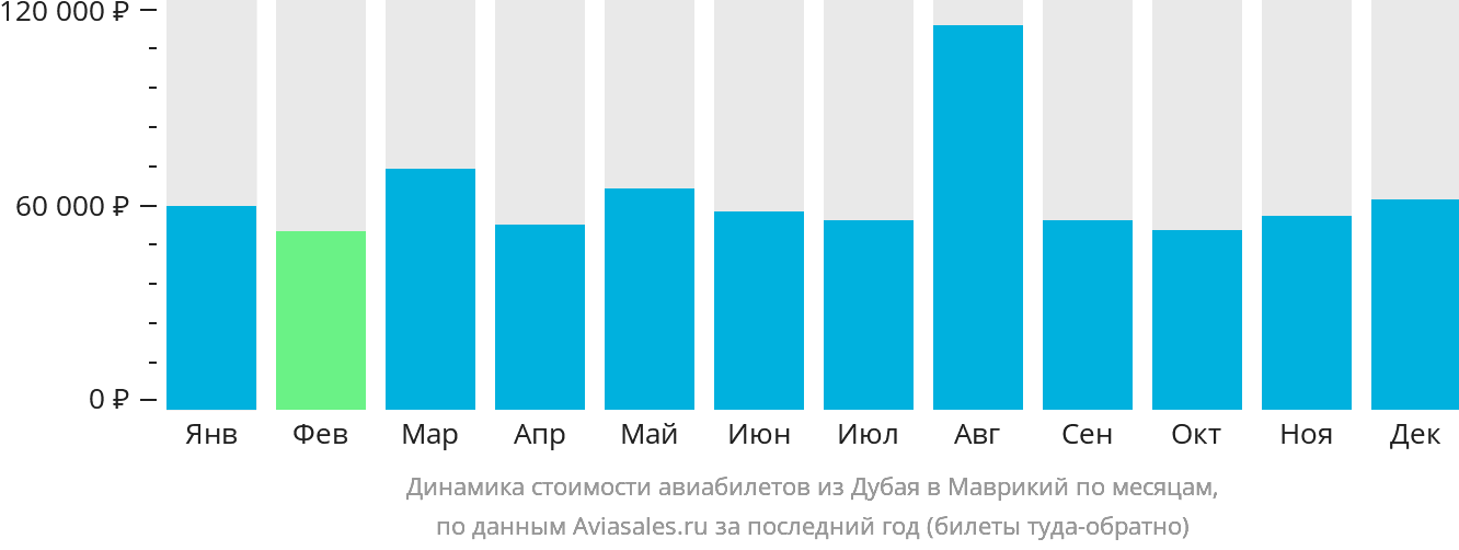 Динамика стоимости авиабилетов из Дубая в Маврикий по месяцам